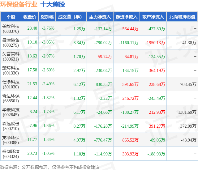 PG电子平台7月12日环保设备行业十大熊股一览