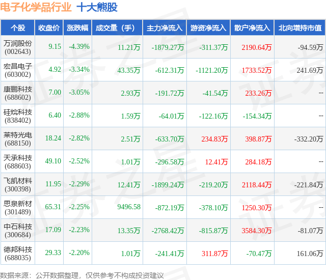 个股表现方面,电子化学品行业当日领跌股为万润股份(002643),该股当