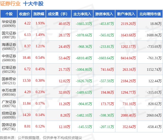 国元证券(000728)以上涨149%紧随其后,该股当日成交量2