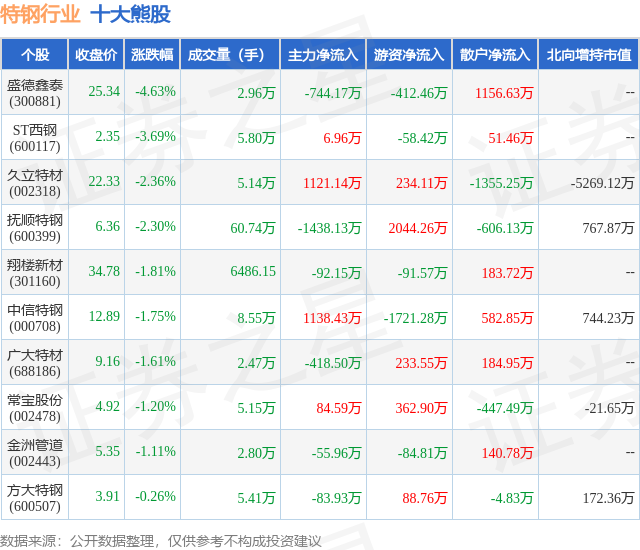 个股表现方面,特钢行业当日领跌股为盛德鑫泰(300881),该股当日报收