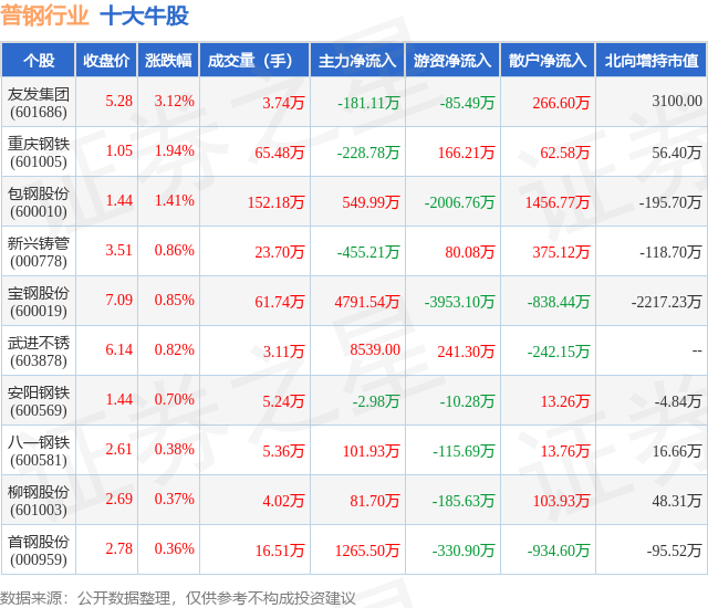 7月18日普钢行业十大牛股一览