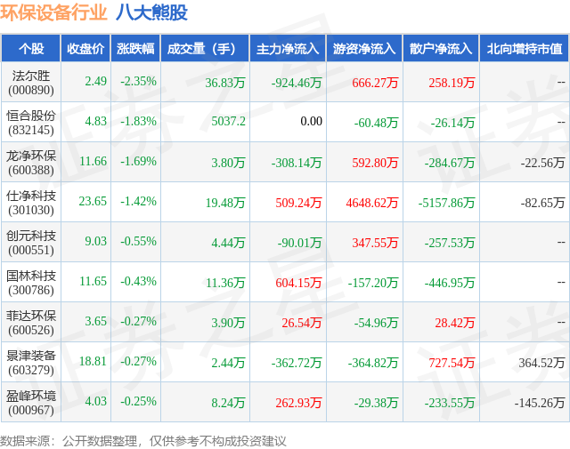 PG平台 电子7月19日环保设备行业八大熊股一览
