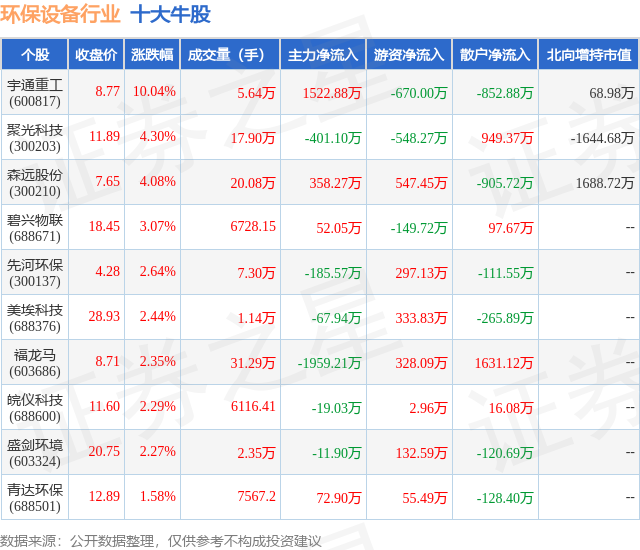 7月19日环保设备行业十大牛股一览pg电子网站