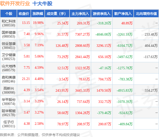 泛亚电竞7月23日软件开发行业十大牛股一览(图1)