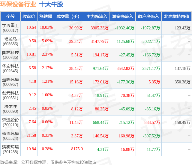 PG电子平台7月29日环保设备行业十大牛股一览