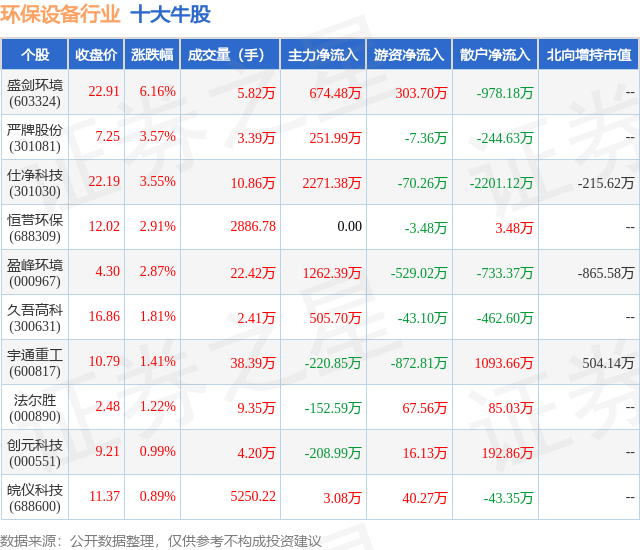 pg电子网站7月30日环保设备行业十大牛股一览