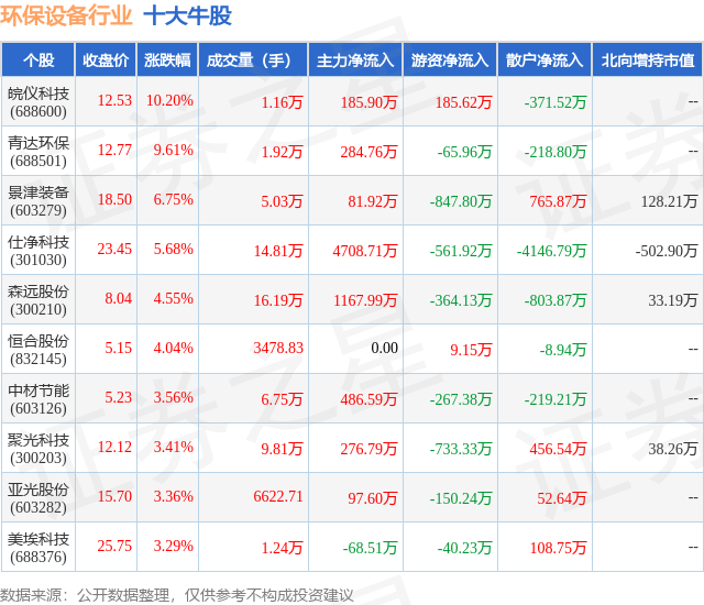 PG电子平台7月31日环保设备行业十大牛股一览