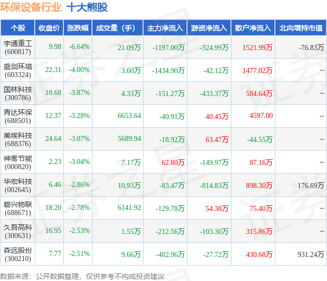 8月2日环保设备行业十大熊股一览PG平台 电子