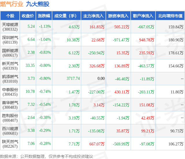 8月7日燃气行业九大熊股一览