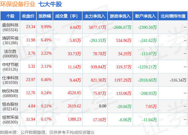 金年会8月9日环保设备行业七大牛股一览(图1)