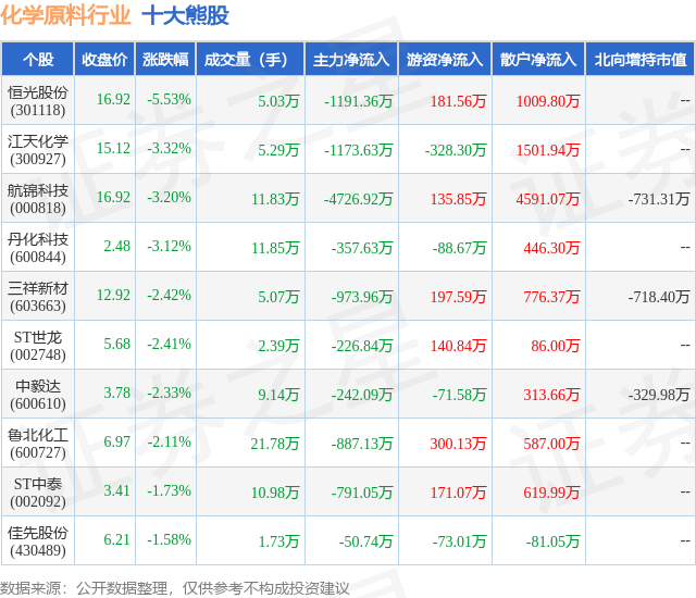 8月12日化学原料行业十大熊股一览