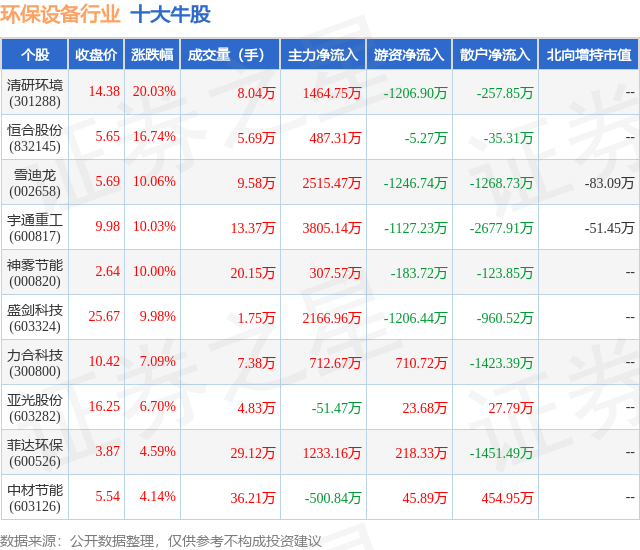 PG平台 电子8月12日环保设备行业十大牛股一览