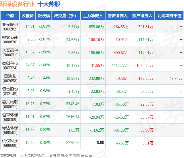 欧博体育官网8月15日环保设备行业十大熊股一览(图1)