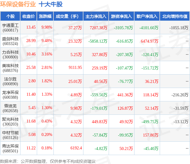 8月19日环保设备行业十大牛股一览欧博体育网址(图1)