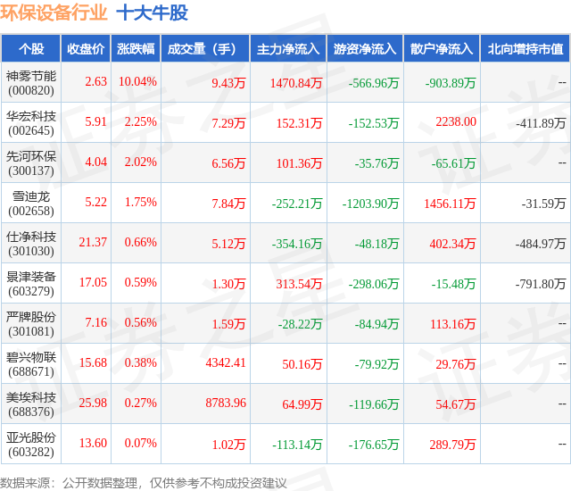 8月21日环保设备行业十大牛股一览