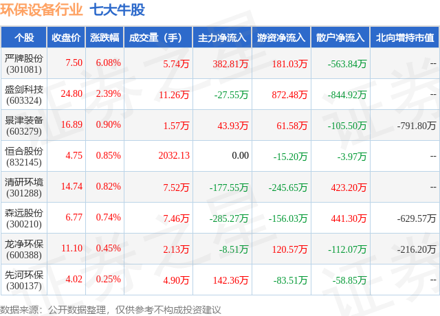 8月23日环保设备行业七大牛股一览