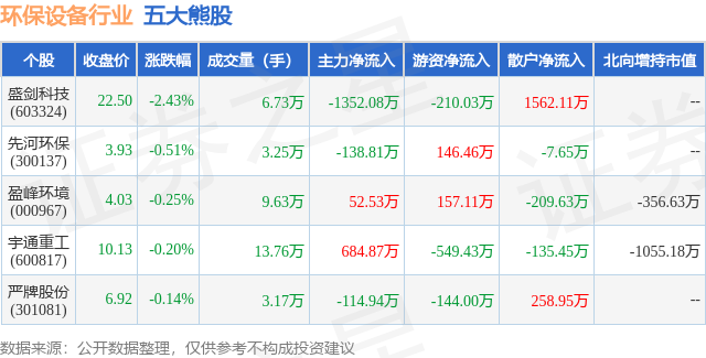 金年会8月29日环保设备行业五大熊股一览(图1)