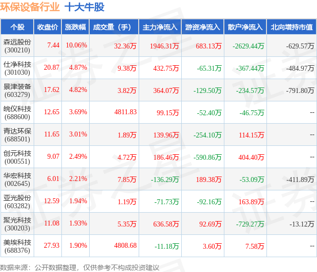 金年会8月29日环保设备行业十大牛股一览(图1)