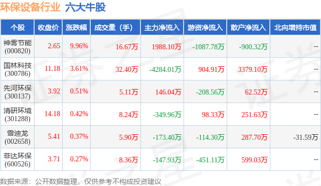 9月2日环保设备行业六大牛股一览