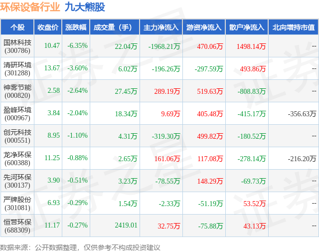 9月3日环保设备行业九大熊股一览