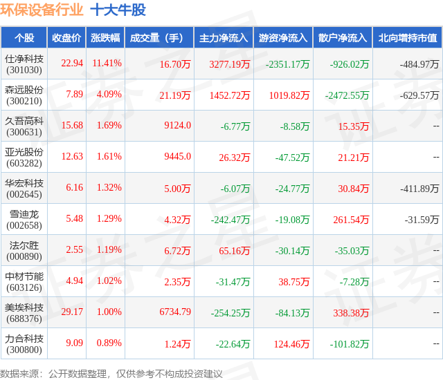 9月3日环保设备行业十大牛股一览