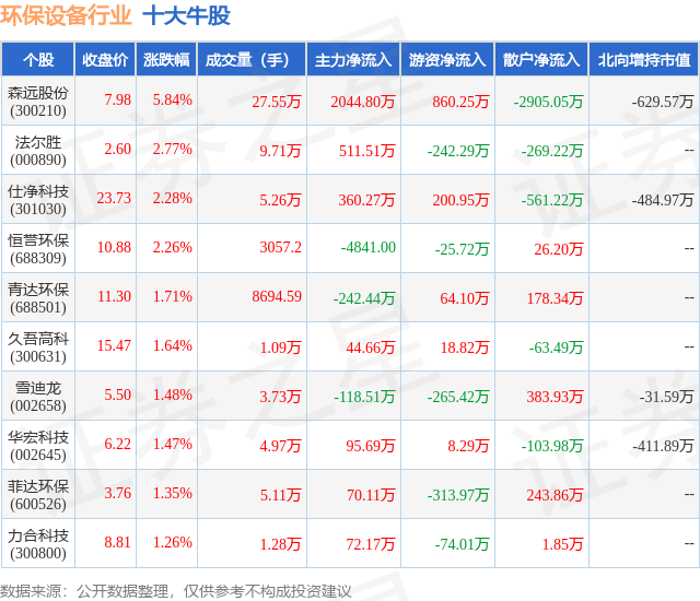 ROR体育(中国)官方网站下载9月10日环保装备行业十大牛股一览