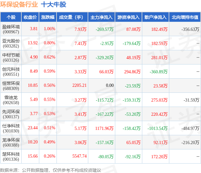 9月12日环保设备行业十大牛股一览