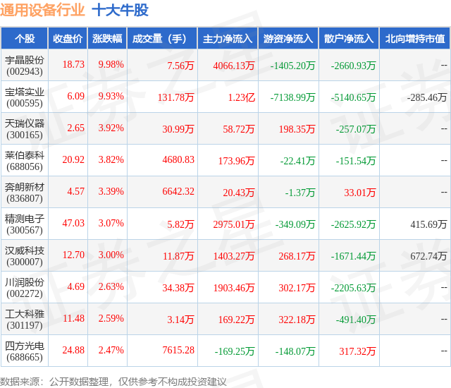 9月20日通用设备行业十大牛股一览(图1)