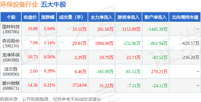 9月20日环保装备半岛.体育全站行业五大牛股一览