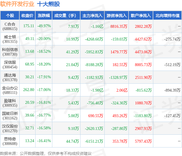 平博10月9日软件开发行业十大熊股一览(图1)