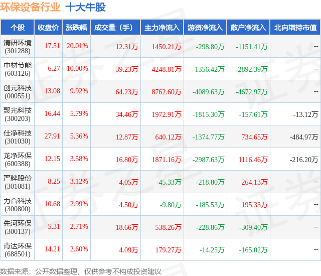 10月10日环保设备行业十大牛股一览