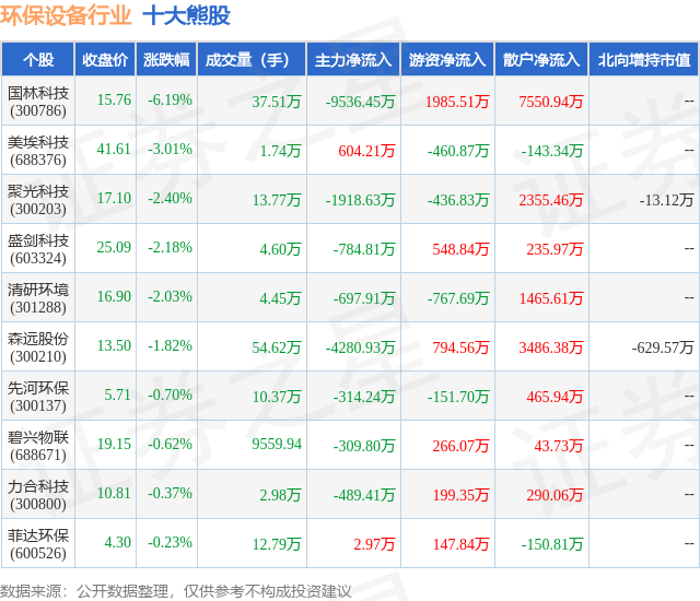 10月23日环保设备行业十大熊股一览