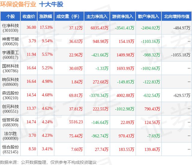 10月25日环保设备行业十大牛股一览