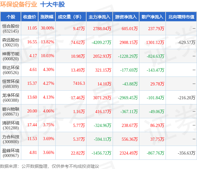 10月28日环保设备行业十大牛股一览