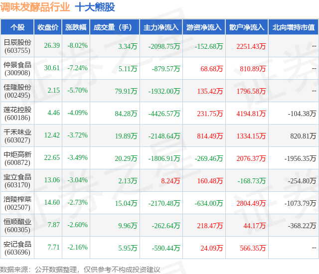 10月29日调味发酵品行业十大熊股一览(图1)