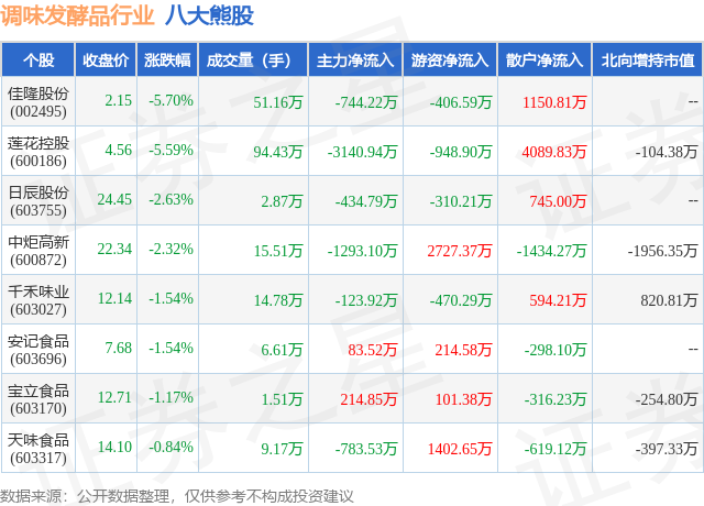 11月1日调味发酵品行业八大熊股一览(图1)