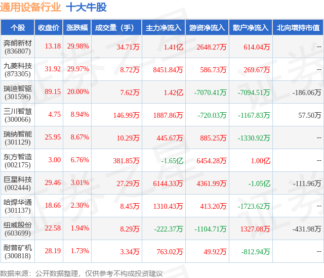 11月1日通用设备行业十大牛股一览(图1)