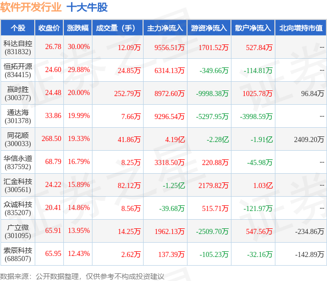 泛亚电竞11月5日软件开发行业十大牛股一览(图1)