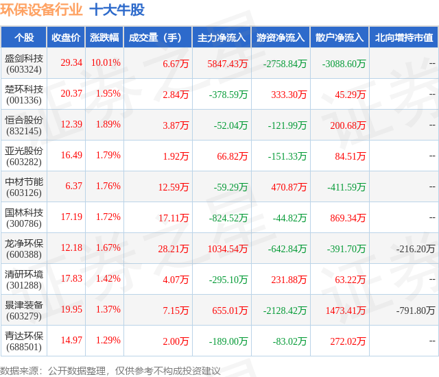 11月13日环保设备行业十大牛股一168体育登录览