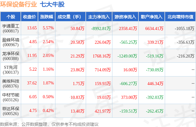 168体育平台11月18日环保设备行业七大牛股一览(图1)