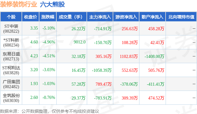 11月19日装修装饰行业六大熊股一览一竞技下载(图1)