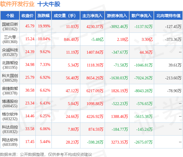 平博11月25日软件开发行业十大牛股一览(图1)