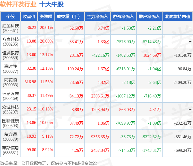 11月27日软平博件开发行业十大牛股一览(图1)