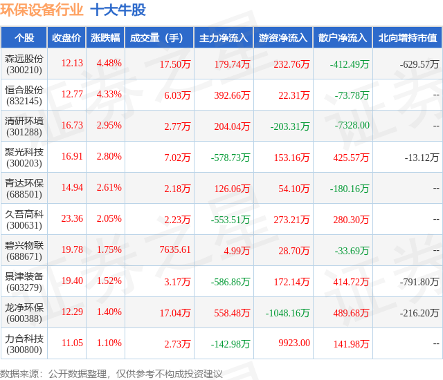 11月27日环保设备行业十大牛股一览多米体育网址(图1)