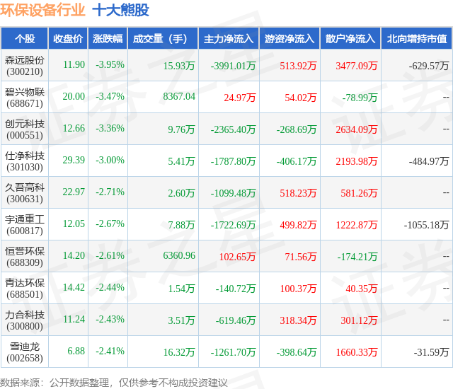 半岛体育登录12月4日环保设备行业十大熊股一览(图1)