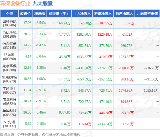 多米体育下载12月5日环保设备行业九大熊股一览(图1)