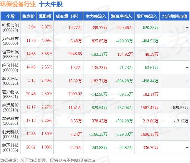 12月5日环保设备行业十大牛股一览多米体育下载(图1)