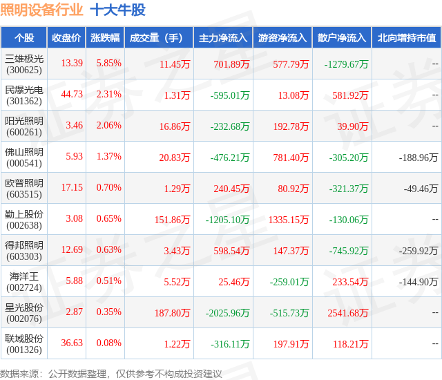 12月6日照明设备行业十大牛股一览(图1)