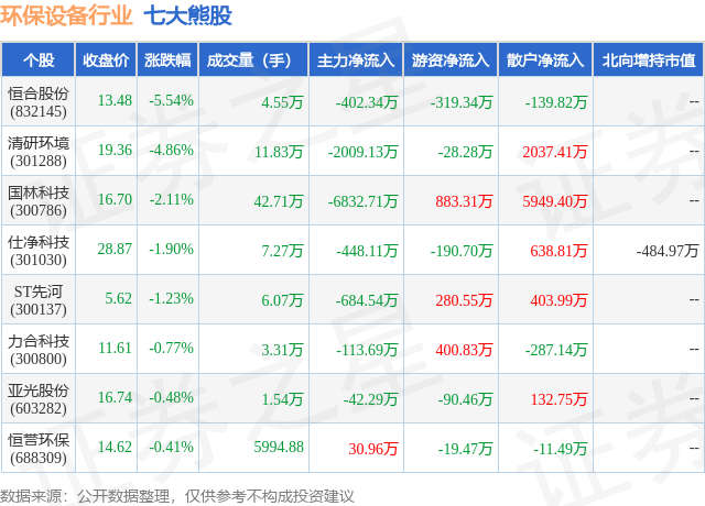 168体育app12月6日环保设备行业七大熊股一览