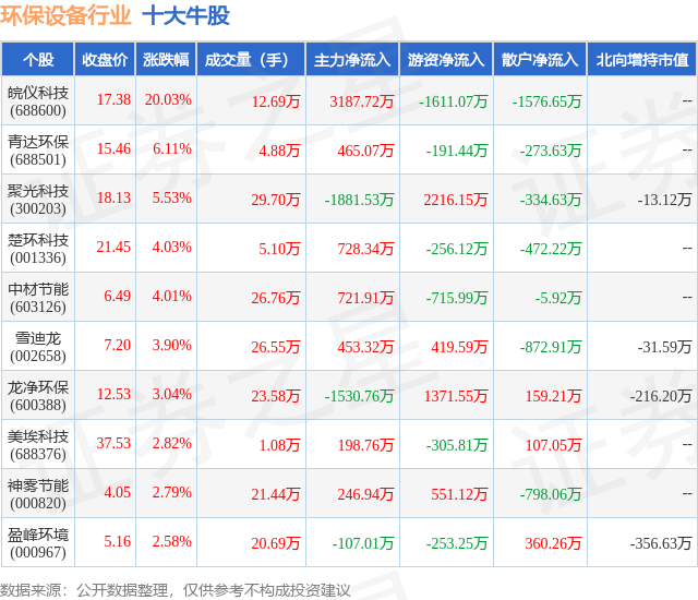 九游娱乐app12月6日环保设备行业十大牛股一览